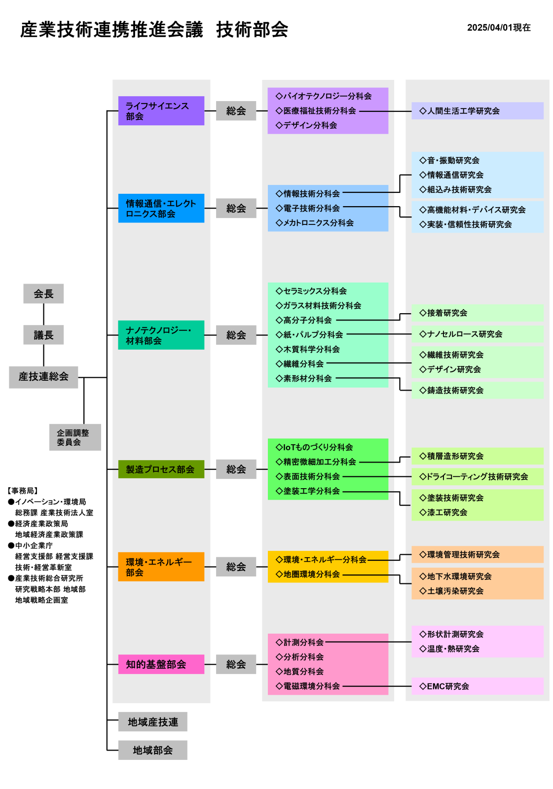 技術部会組織図